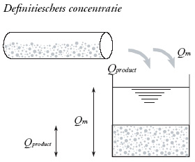 Definitieschets concentratie